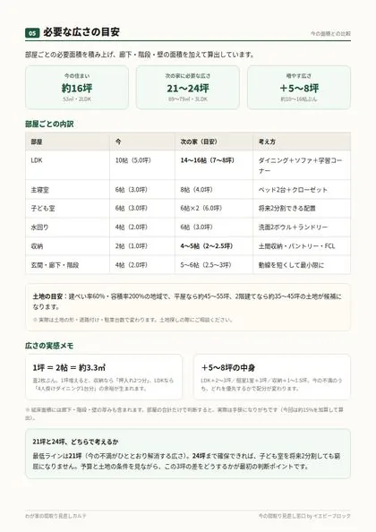 必要な広さの目安のページ